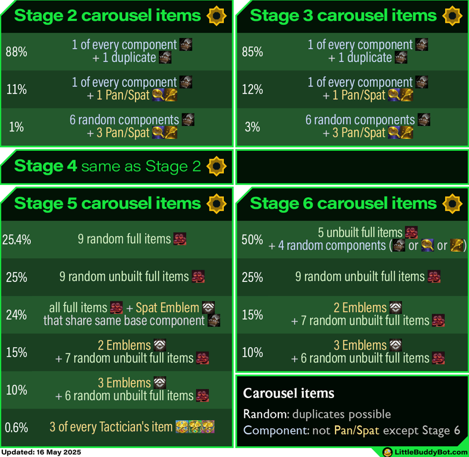 Teamfight Tactics TFT Set 14 Cyber City carousel item odds table component spat pan full items Teamfight Tactics TFT Set 14 Cyber City carousel item odds table component spat pan full items